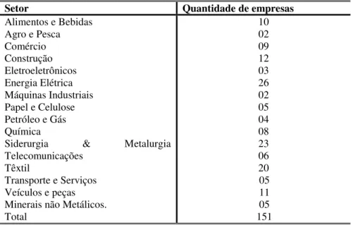 Tabela 1: Quantidade de empresas por setor de atividade 