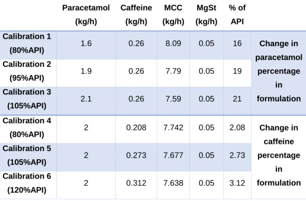 Figure 20 and 21 show the estimation performance of the model for paracetamol and  caffeine, respectively