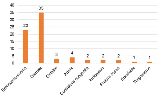 Gráfico 6 - Frequência absoluta dos casos clínicos observados no âmbito da neonatologia ao  longo do período de estágio 