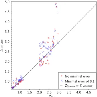 Figure 4.14: Comparison between LePHARE and Skeltons redshift estimates considering a minimum error of 0.1.