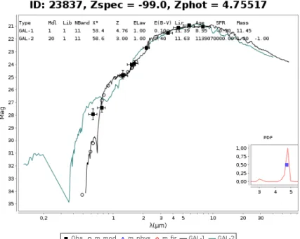 Figure 4.17: The best fits found for the outlier with the ID 23837, with no minimum error.