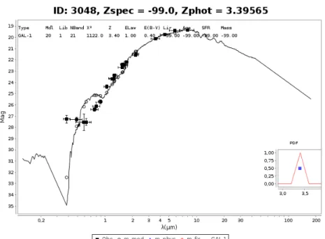 Figure 4.21: The best fits found for the outlier with the ID 3048, with no minimum error.