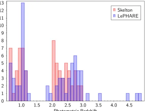 Figure 4.22: Redshift distribution of the best fits, with a minimum error of 0.1 mag associated with the photometric points.
