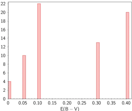 Figure 4.24: Reddening distribution of the best fits, with a minimum error of 0.1 mag associated with the photometric points.