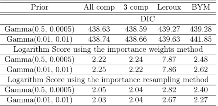 Table 1.1: DIC and Logarithm Score criteria for North Carolina data base using Gamma(0.5, 0.0005) (first row) and Gamma(0.01, 0.01) (second row)