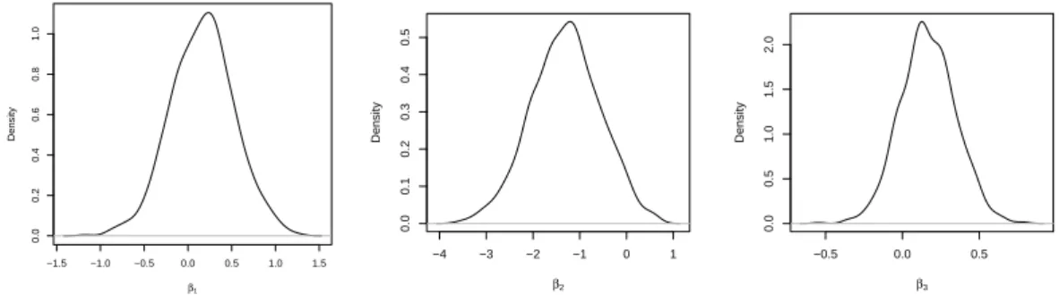 Figure 1.3: Posterior density of the β coefficients for three covariates using our model with all components for the spatial random effect