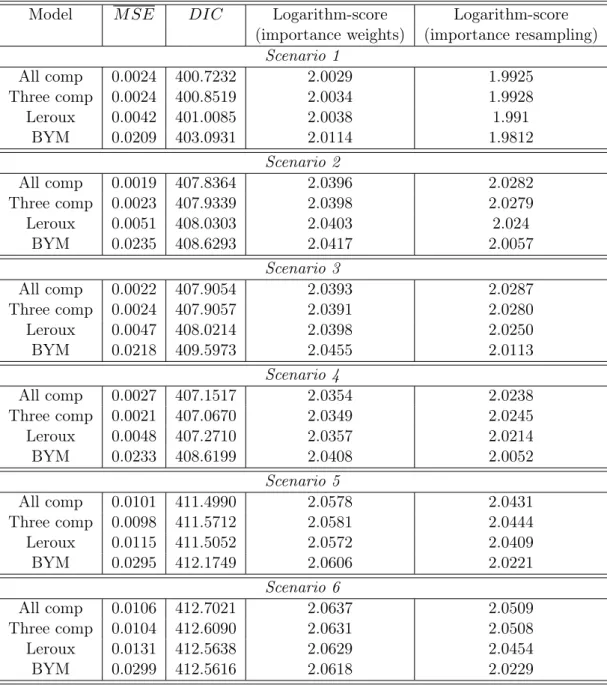 Table 1.2: MSE, DIC, and LS for the simulation of the six scenarios. Summary statistics are the average of 10 independent replications of each model.