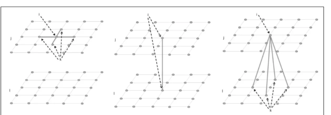 Figure 2.1: Examples of different types of neighborhoods using variables j and l measured in a spatial regular lattice