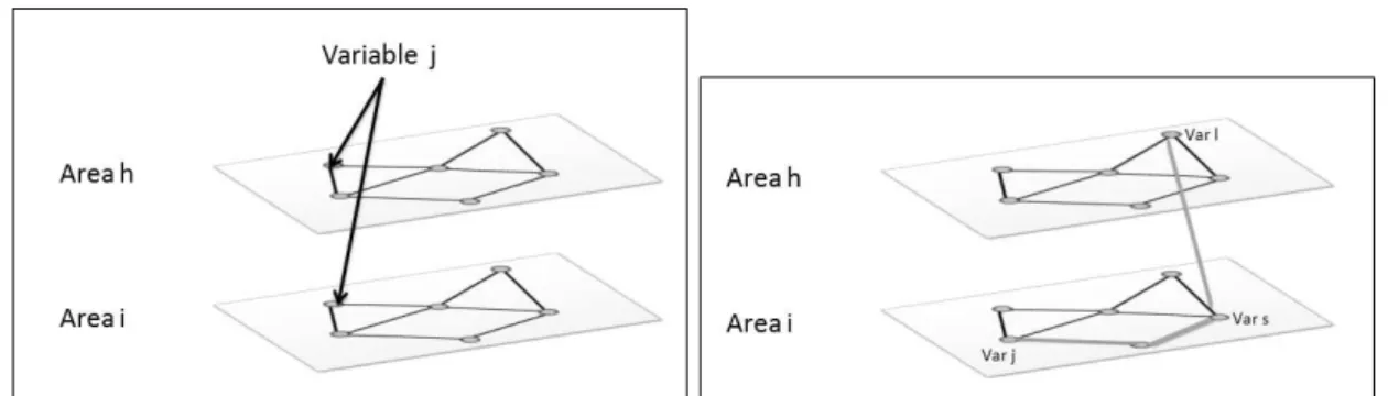 Figure 2.2: Dual graph of areas i and k (right). An example of a possible path between these areas (left).