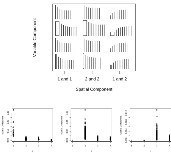 Figure 2.4: Top: Rectangles showing the spatial and variable components of covariance be- be-tween Y ij and Y kl for increasing neighborhood order k and for different pairs of areas
