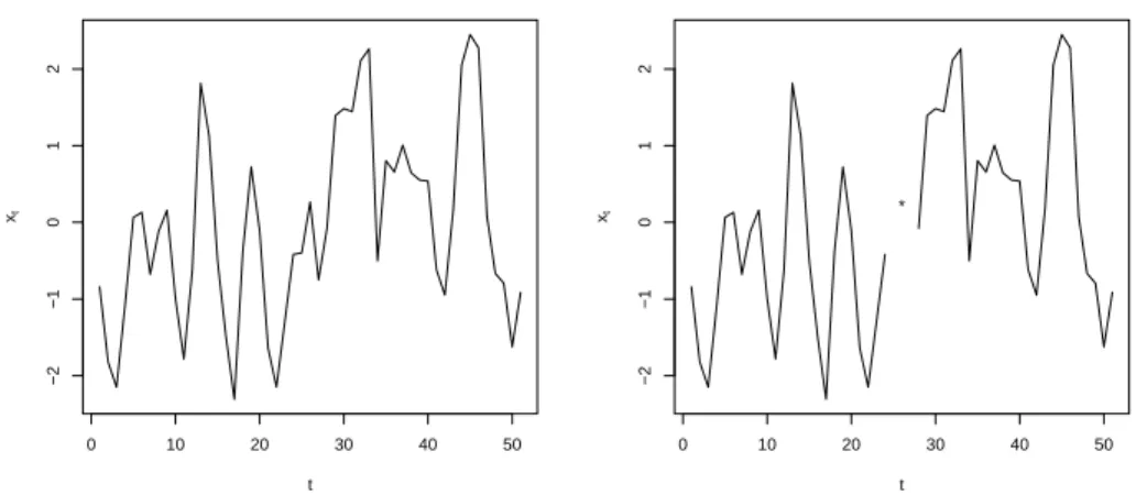 Figure 3.1: Série temporal com 51 observações simuladas (esquerda) e série simulada retirando-se as observações de ordem 25 e 27 (direita).