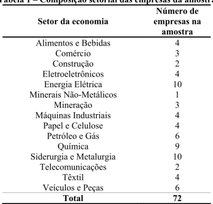 Tabela 1 – Composição setorial das empresas da amostra  Setor da economia  Número de  empresas na  amostra  Alimentos e Bebidas  4  Comércio 3  Construção 2  Eletroeletrônicos 4  Energia Elétrica  10  Minerais Não-Metálicos  1  Mineração 3  Máquinas Industriais  4  Papel e Celulose  4  Petróleo e Gás  6  Química 9  Siderurgia e Metalurgia  10  Telecomunicações 2  Têxtil 4  Veículos e Peças  6  Total 72 