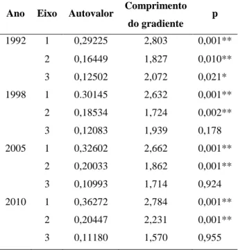 Tabela 1: Resumo dos resultados das análises de correspondência distendida (DCAs), obtidos para os quatro 