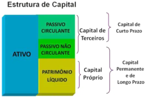 Figura 2 - Estrutura de capital 