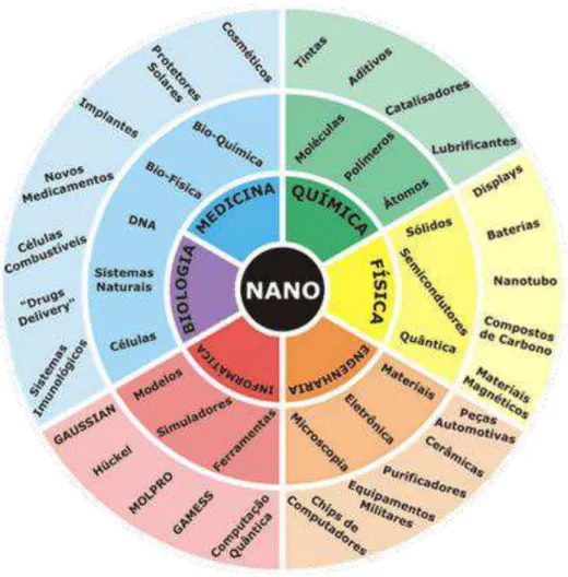 Figura 6 - Aplicações da nanotecnologia 