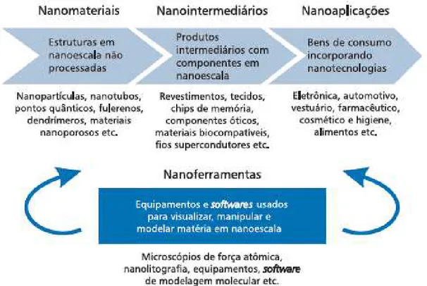 Figura 7 - Cadeia de valor em nanotecnologia 
