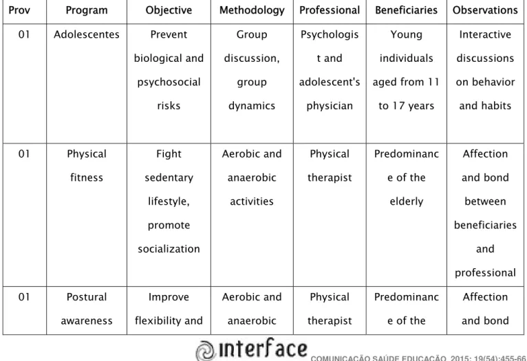 Table 1. Summary of health promotion programs analyzed in the providers under study (Belo Horizonte,  2013) 