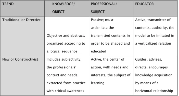 Table 1 Macro pedagogical trends according to the role of knowledge, of the professional and of the educator