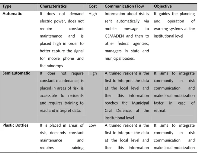 Table I. Similarities and differences between automatic pluviometers, semi-automatic pluviometers, and pluviometers made of plastic  bottles