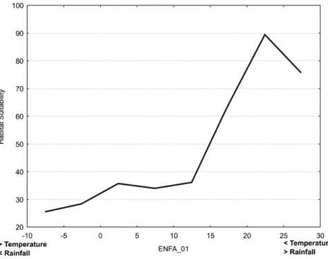 Figura 1. Adequação de Habitat para Trechus terrabravensis Borges, Serrano &amp; Amorim, 2004 (Insecta, Coleoptera, Carabidae)  ao  longo  do  gradiente  ambiental  principal  na  Ilha Terceira  (ENFA_01;  valores  negativos  correspondem  a  áreas  mais  