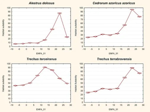 Figura  6. Adequação  de  Habitat  para  as  quatro  espécies  de  coleópteros  endémicos  estudadas  ao  longo  do  gradiente  ambiental  definido  pelo  primeiro  factor,  obtido  a  partir  de  técnicas  de  análise  de  AFNE  (Factor  de  Marginalidade