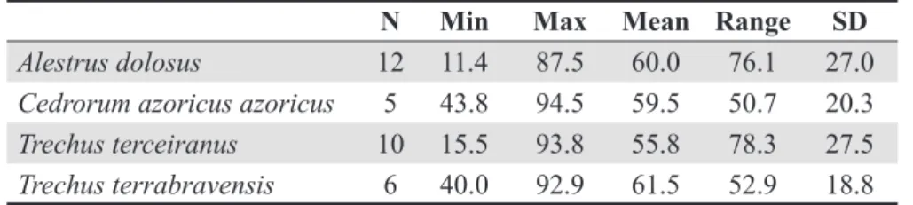 Table  3.  Evaluation  of  the  performance  of  the  BioMapper  Habitat  Suitability  models  using  the  species  presences  used  for  model  development  as  validation  set  (see  text)