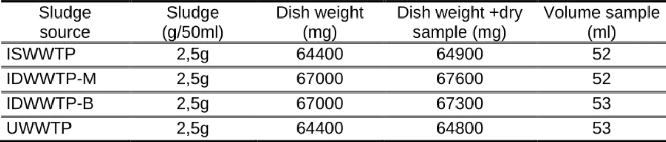 Table 1- Wet and dry weights for total solids calculation in the sludge from different  source  Sludge  source  Sludge  (g/50ml)  Dish weight (mg) 