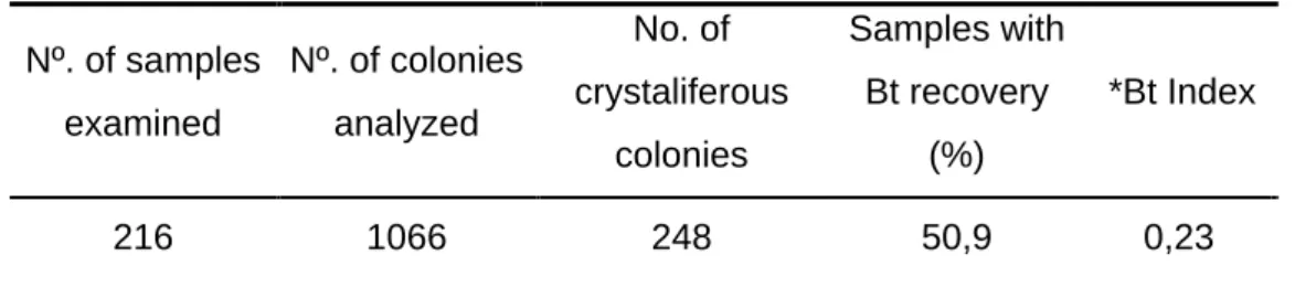 Table 2- Number of samples and number of colonies with crystal  Nº. of samples  examined  Nº