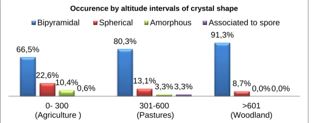 Figure  9  -  Occurence  by  altitude  intervals  of  crystal  shape  (The  ratio  of  the  total  number  of  a  particular  crystal  shape  by  the  sum  of  all  the  crystals  in  that  altitude  interval)  60,9%  78,7%  84,2%  33,3% 27,4% 17,0% 15,8% 