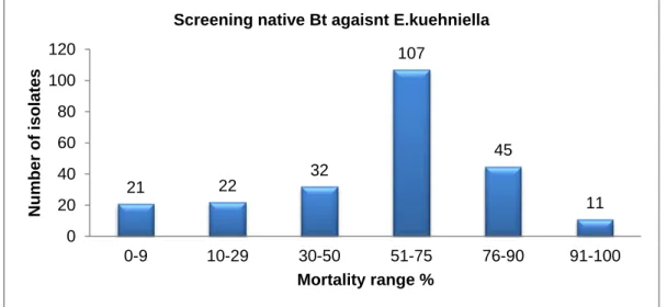 Figure  10  -  Screening  and  mortality  range  of  the  238  bipyramidal  isolates  against  E.kuehniella 