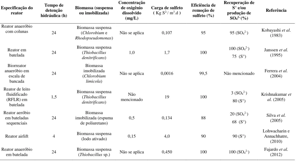 Tabela 3-3: Caracterização de reatores biológicos utilizados para remoção de sulfeto  Especificação do  reator  Tempo de detenção  hidráulica (h)  Biomassa (suspensa ou imobilizada)  Concentração de oxigênio dissolvido  (mg/L)  Carga de sulfeto   ( Kg S2-/ m3.d )  Eficiência de remoção de sulfeto (%)  Recuperação de S° e/ou produção de SO 4 2-  (%)  Referência  Reator anaeróbio 