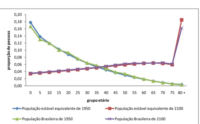 GRÁFICO 2.2.3 - Estrutura etária da população brasileira  observada/estimada e equivalente de 1950 e 2100 