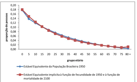 GRÁFICO 2.2.5 – Efeito puro da mortalidade sobre estrutura etária brasileira 