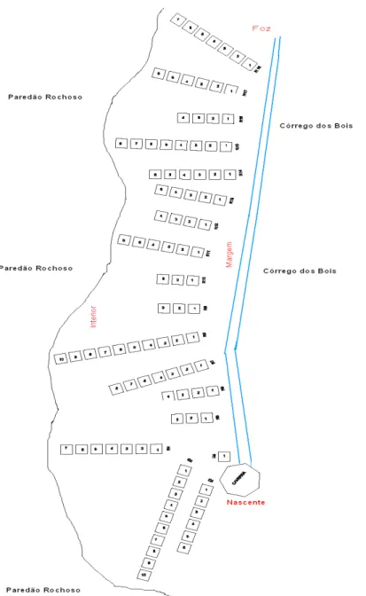 FIGURA 3 - Esquema de amostragem das 18 repetições e 100 parcelas distribuídas  ao longo da margem esquerda do Córrego dos Bois 