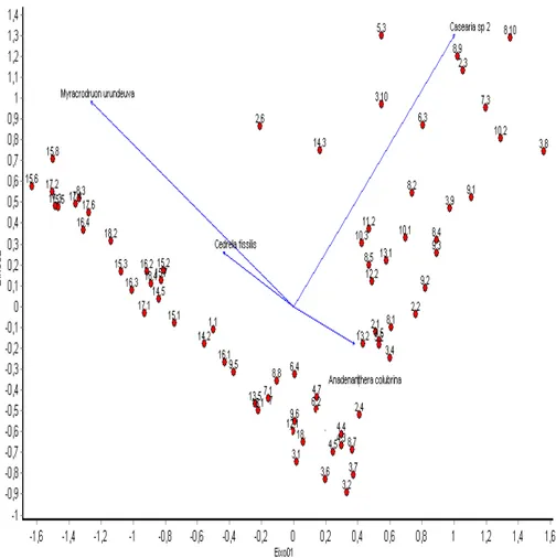 FIGURA 4 - Diagrama da PCA das parcelas no primeiro e segundo eixo da variação  da estrutura florística do Córrego dos Bois 