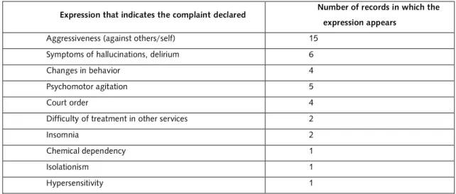 Table 1. Main complaint declared 