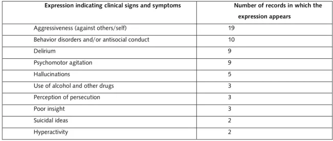 Table 2. Clinical signs and symptoms declared. 