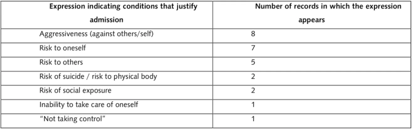 Table 3. Conditions stated as justifying admission. 