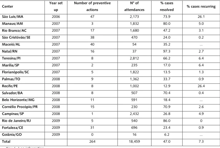 Table 1. Indicators for the evaluation of productivity in the Centers, 2008 and 2009 