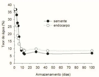 Gráfico  1  Teor  de  água  de  endocarpos  e  sementes  de  C.  brasiliense  determinado em estufa, a 105 ºC, por 24 horas, em intervalos, por até 100 dias