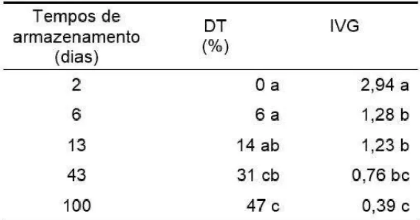 Tabela  1  Percentagem  de  sementes  deterioradas  (DT)  de  C.  brasiliense  e  índice  de  velocidade  de  germinação  (IVG),  em  cinco  tempos  de  armazenamento,  semeadas  em  vermiculita  e  dispostas  em  câmara  de  germinação, a 30 °C, por 42 di