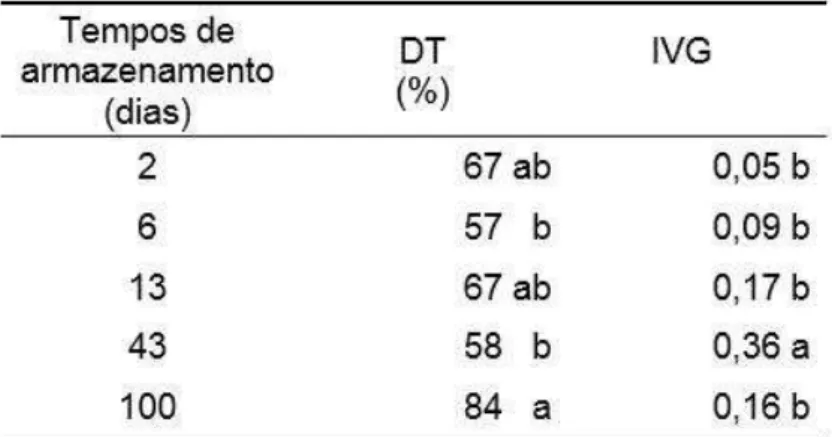 Tabela  2  Percentagem  de  sementes  deterioradas  (DT)  de  C.  brasiliense  e  índice de velocidade de germinação (IVG) a partir de pirênios, em cinco tempos  de  armazenamento,  semeados  em  vermiculita  e  dispostos  em  câmara  de  germinação, a 30 