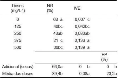 Tabela  3  Percentagem  de  pirênios  não  germinados  (NG),  emergência  de  plântulas  de  C