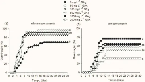 Tabela  4  Percentagem  de  sementes  isoladas  de  C.  brasiliense  não  germinadas  (NG)  e  índice  de  velocidade  de  germinação  (IVG),  a  partir  de  pirênios não armazenados  –  0 dias (N)  –  e armazenados por 20 dias (AR), em  seis  doses  de  G