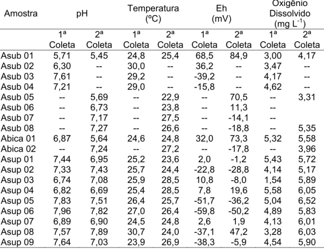 Tabela 12. Parâmetros físicoJquímicos determinados nas amostras de água do 