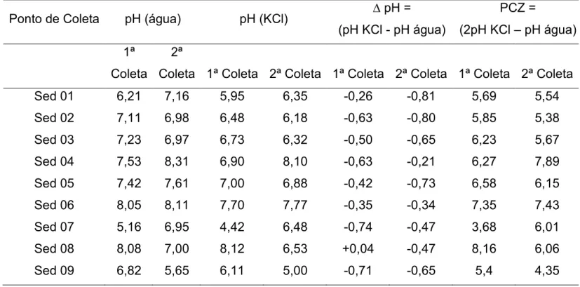 Tabela 14. Valores de pH das amostras de sedimento em água deionizada e solução de KCl 1,0 mol L J1 