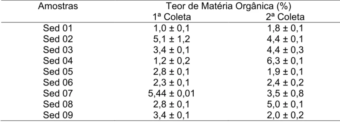 Tabela  15.  Percentuais  de  matéria  orgânica  nas  amostras  de  sedimento  por 