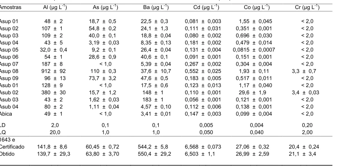 Tabela  17.  Concentração  de  Al,  As,  Ba,  Cd,  Co  e  Cr  em  amostras  de  água  superficial  e  subterrânea  coletadas  em 