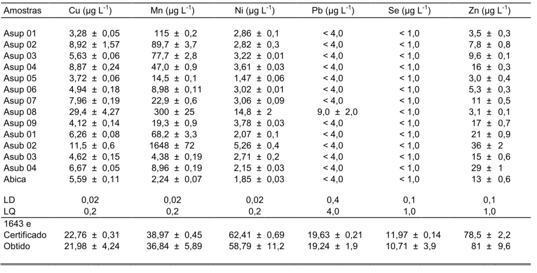 Tabela  18.  Concentração  de  Cu,  Mn,  Ni,  Pb,  Se  e  Zn  em  amostras  de  água  superficial  e  subterrânea  coletadas  em 
