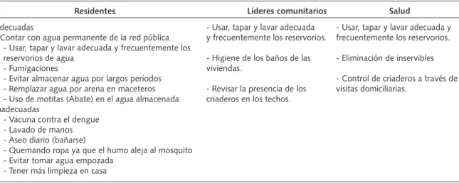 Tabla 1. Alternativas de prevención del dengue mencionadas según cada actor social